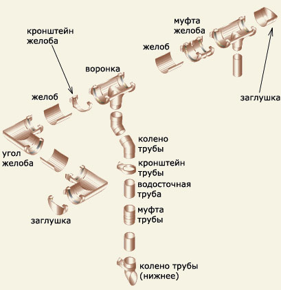 устройство водостока